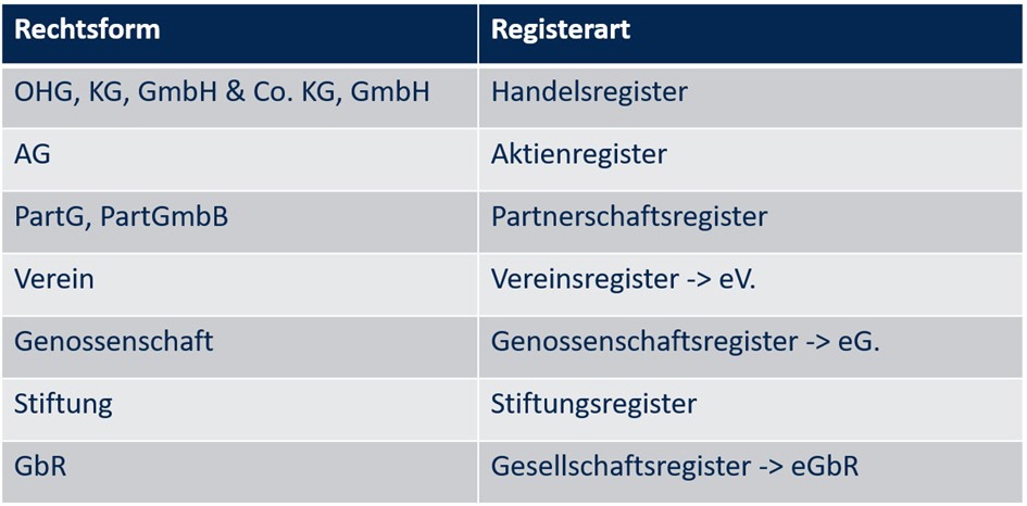 Registerarten